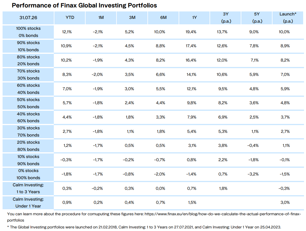 Performance of Finax Global Investing Portfolios Finax.eu