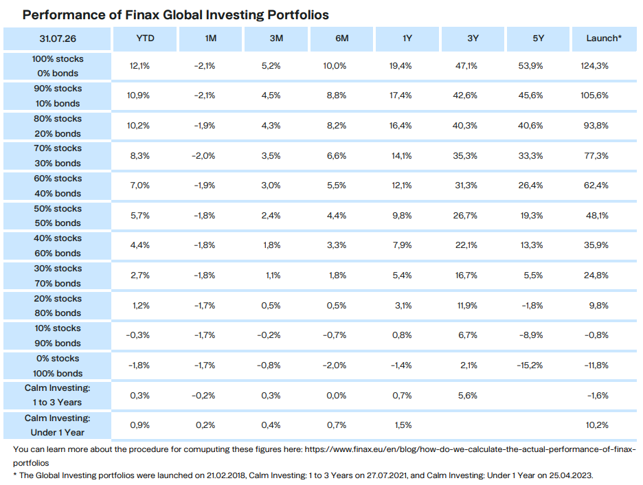 Performance of Finax Global Investing Portfolios Finax.eu