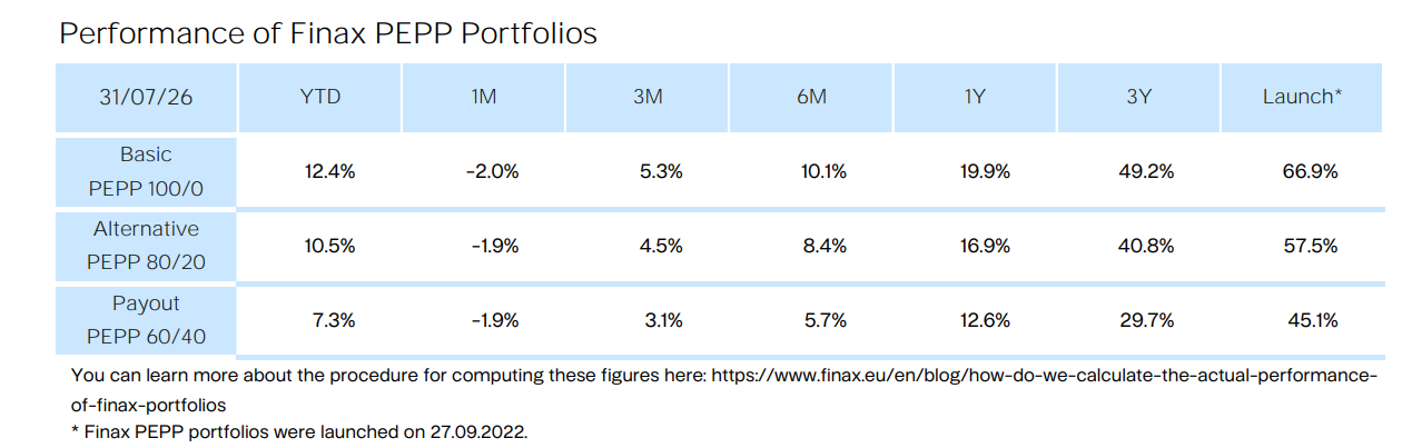 Performance of Finax PEPP Portfolios Finax.eu