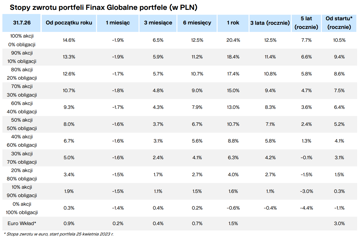 Stopy zwrotu portfeli Finax Globalne portfele (w PLN) Finax.eu