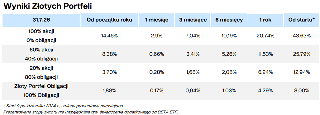 Wyniki Zlotych Prtfeli Finax.eu