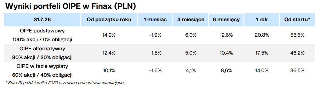 Wyniki portfeli OIPE w Finax (PLN) Finax.eu