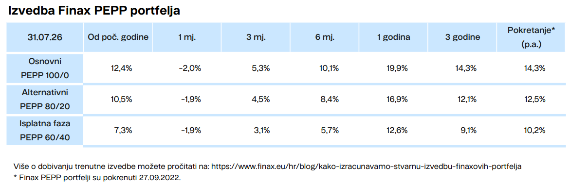 Izvedba Finax PEPP portfelja Finax.eu