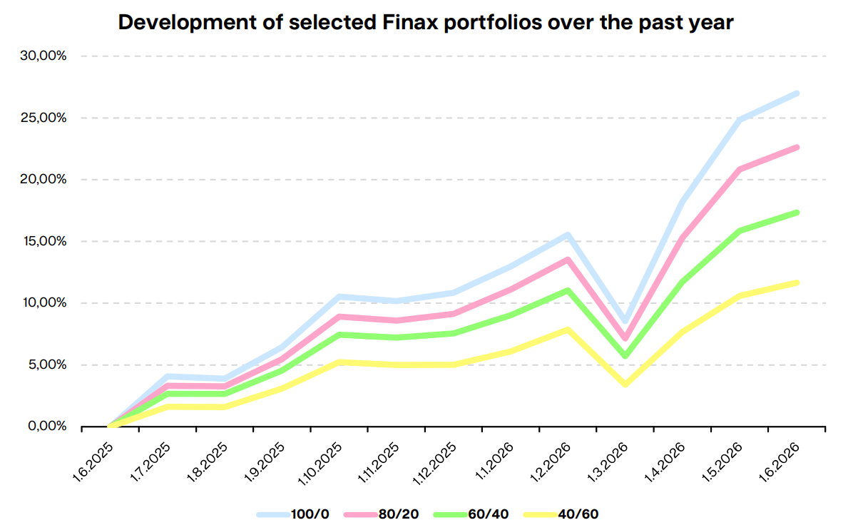 Development of selected Finax portfolios over the past year Finax.eu