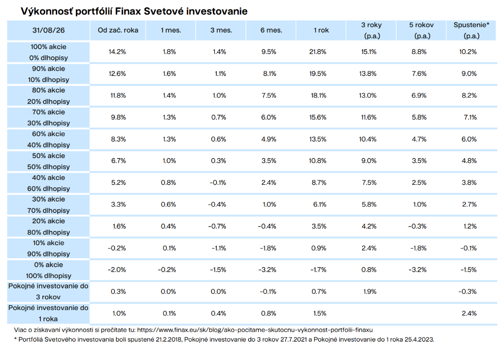 Výkonnosť portfólií Finax Svetové investovanie p.a. Finax.sk