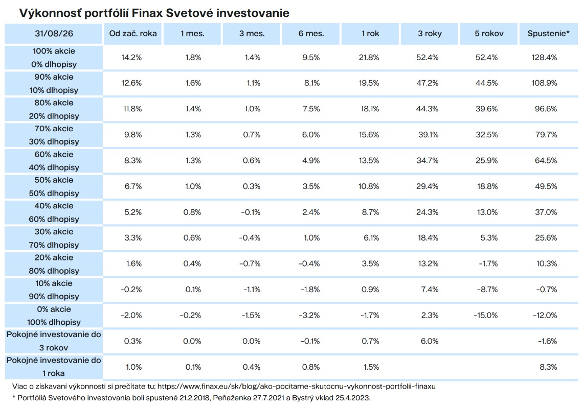 Výkonnosť portfólií Finax Svetové investovanie cumul. Finax.sk