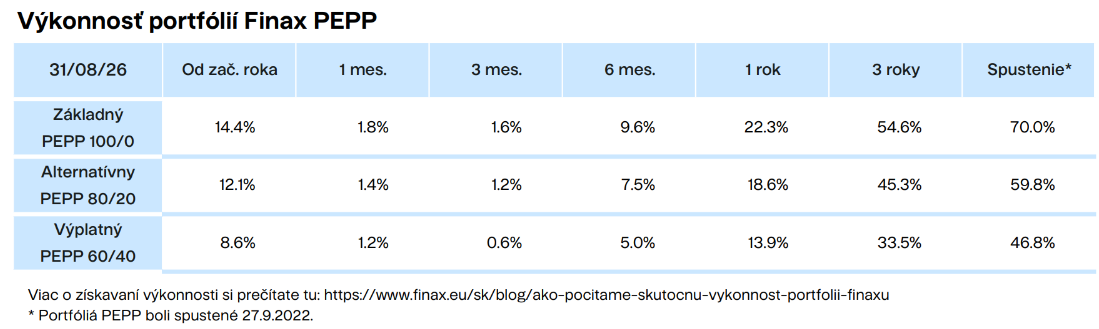 Výkonnosť portfólií Finax PEPP cumul. Finax.sk