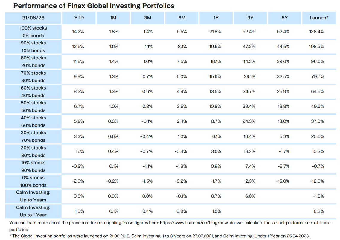 Performance of Finax Global Investing Portfolios p.a. Finax.eu