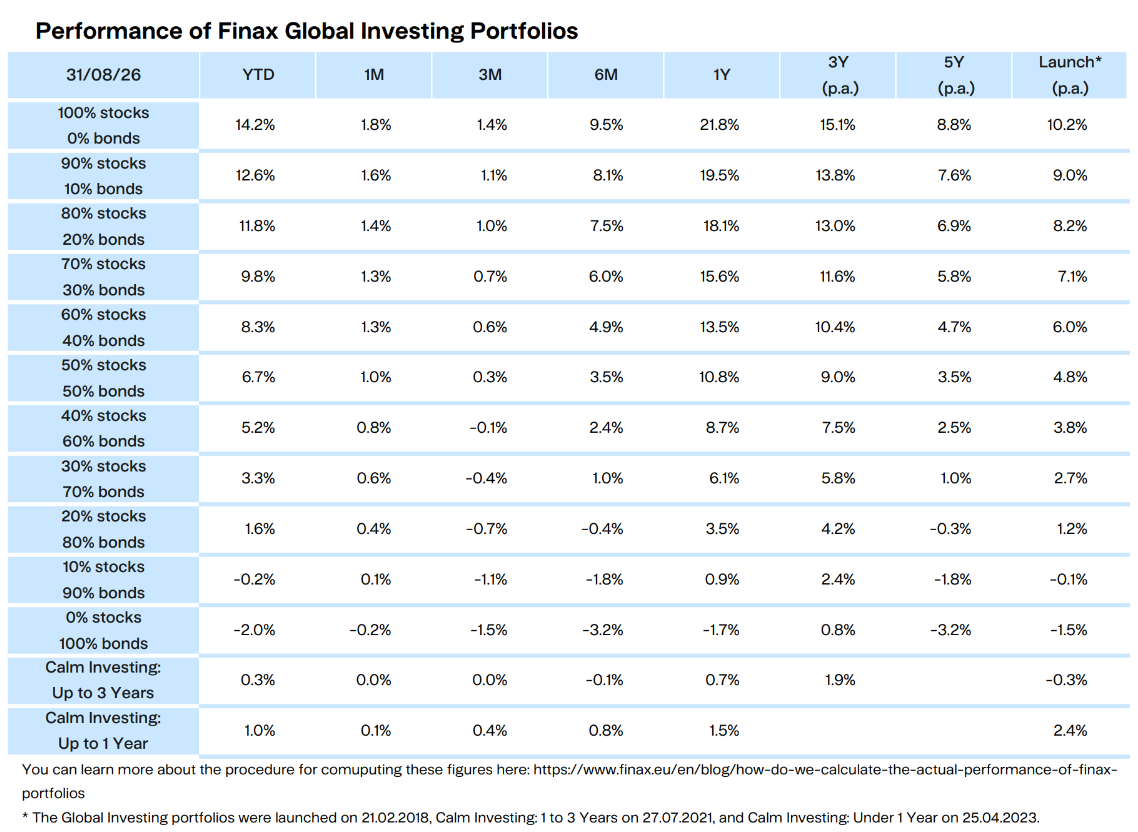 Performance of Finax Global Investing Portfolios cumul. Finax.eu