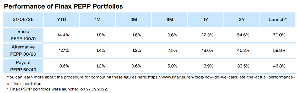 Performance of Finax PEPP Portfolios cumul. Finax.eu