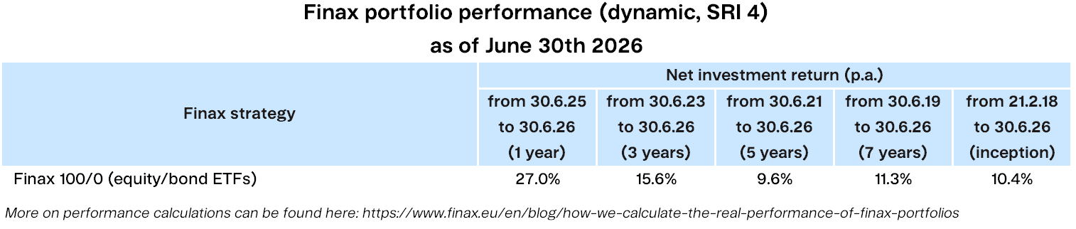 Finax portfolios performance SRI4 Finax.eu