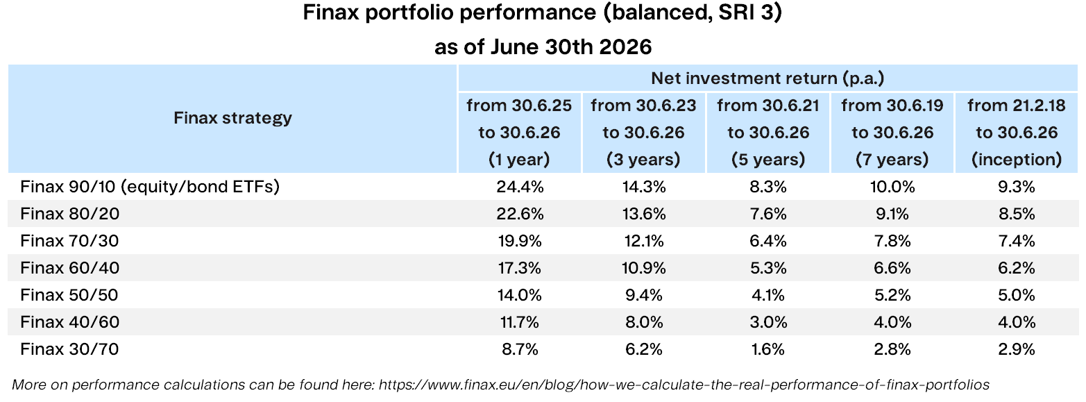 Finax portfolios performance SRI3 Finax.eu