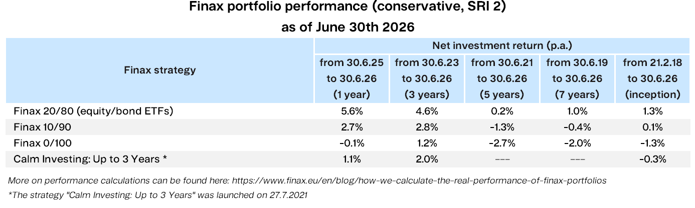 Finax portfolios performance SRI2 Finax.eu