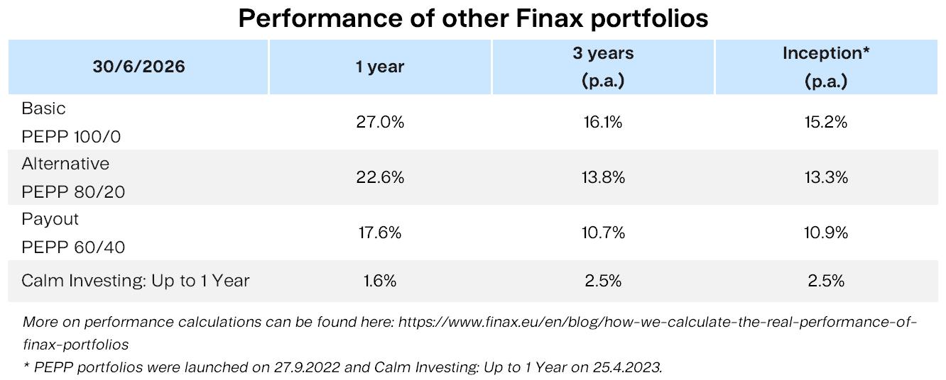 Performance of other Finax portfolios Finax.eu