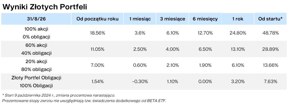 Wyniki Zlotych Portfeli Finax.eu