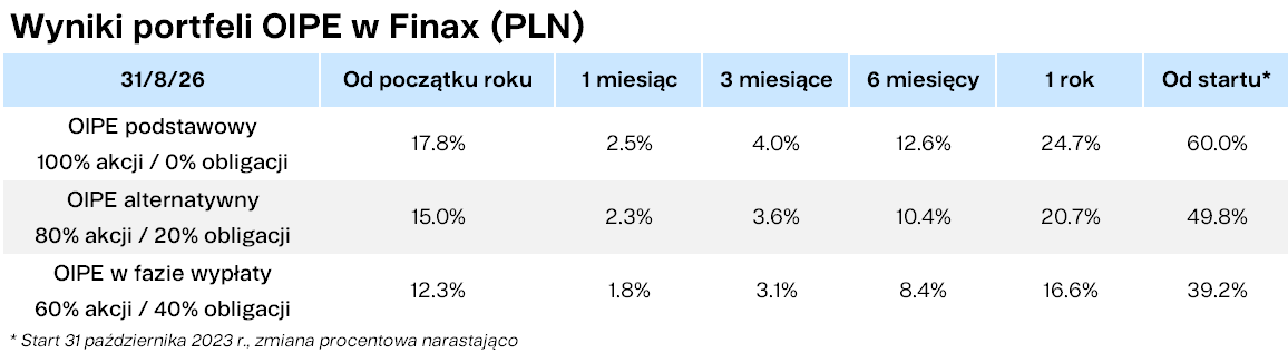 Wyniki portfeli OIPE w Finax (PLN) Finax.eu