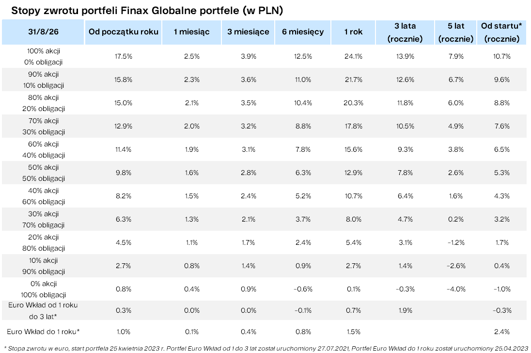 Stopy zwrotu portfeli Finax Globalne portfele (w PLN) Finax.eu