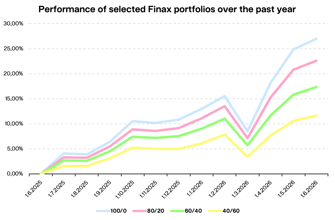 Performance of selected Finax portfolios over the past year Finax.eu