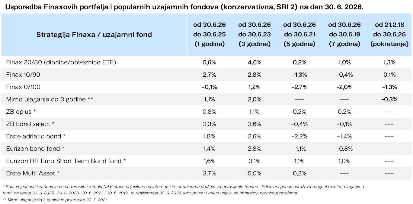 Usporedba Finaxovih portfelja i popularnih uzajamnih fondova (SRI2) Finax.eu