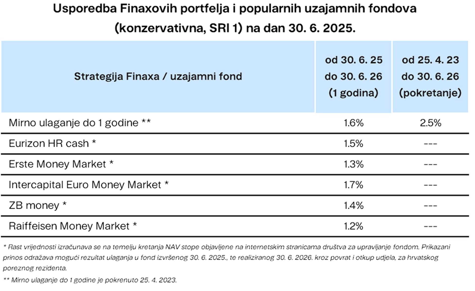 Usporedba Finaxovih portfelja i popularnih uzajamnih fondova (SRI1) Finax.eu