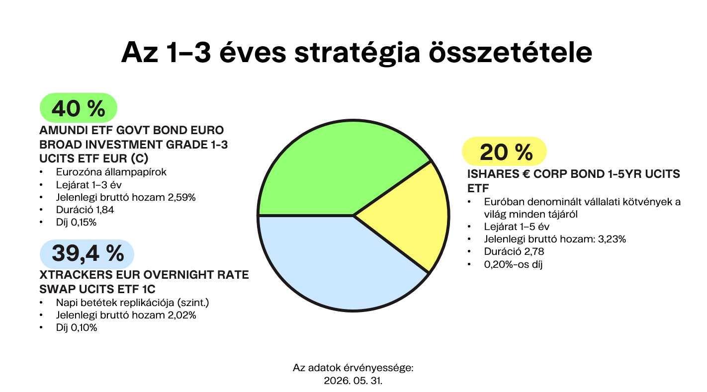 Az 1-3 éves stratégia összetétele Finax.eu
