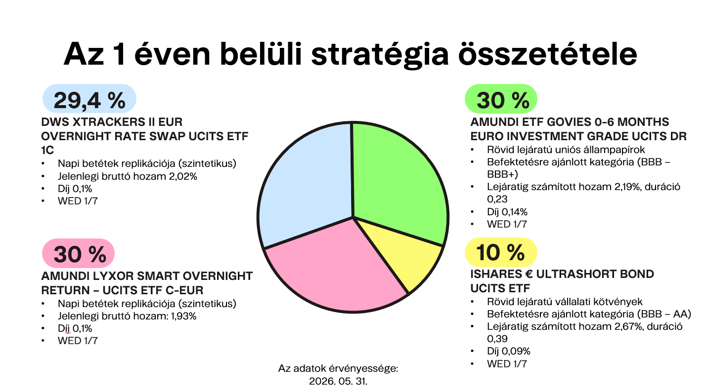 Az 1 éven belüli stratégia összetéle Finax.eu