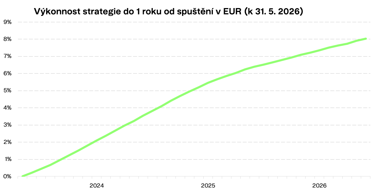 Výkonnost strategie do 1 roku od spuštěnív EUR Finax.eu