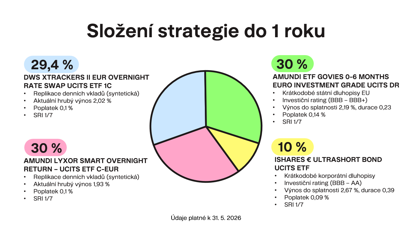 Složení strategie do 1 roku Poklidné investování Finax.eu