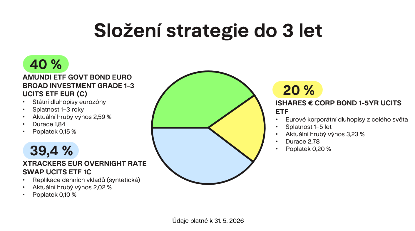 Složení strategie do 3 let Poklidné investovaní Finax.eu
