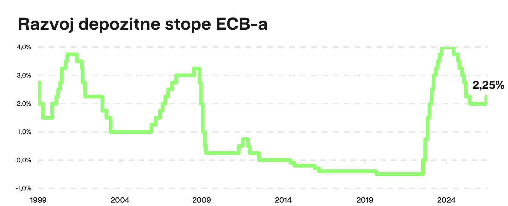 Razvoj depozitne stope ECB-a Finax.eu