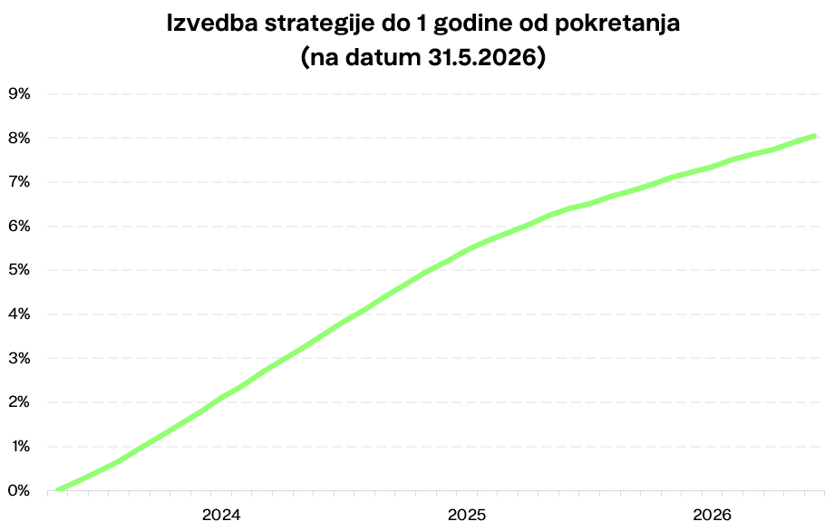 Izvedba strategije do 1 godine od pokretanja (na datum 31.5.2026.) Finax.eu