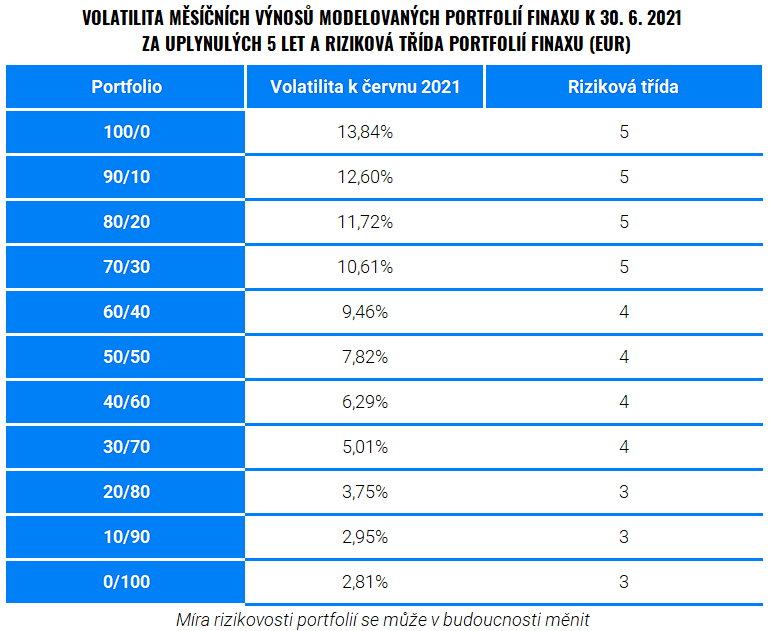 Jak modelujeme historický vývoj portfolií Finax? | Finax.eu