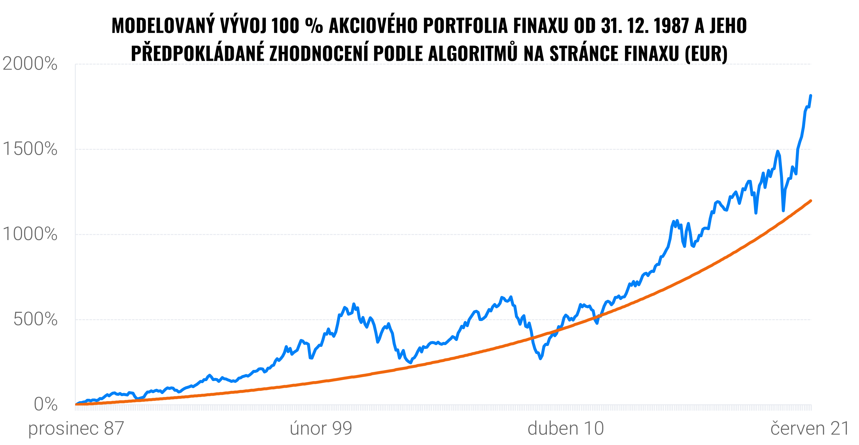 Jak modelujeme historický vývoj portfolií Finax? | Finax.eu