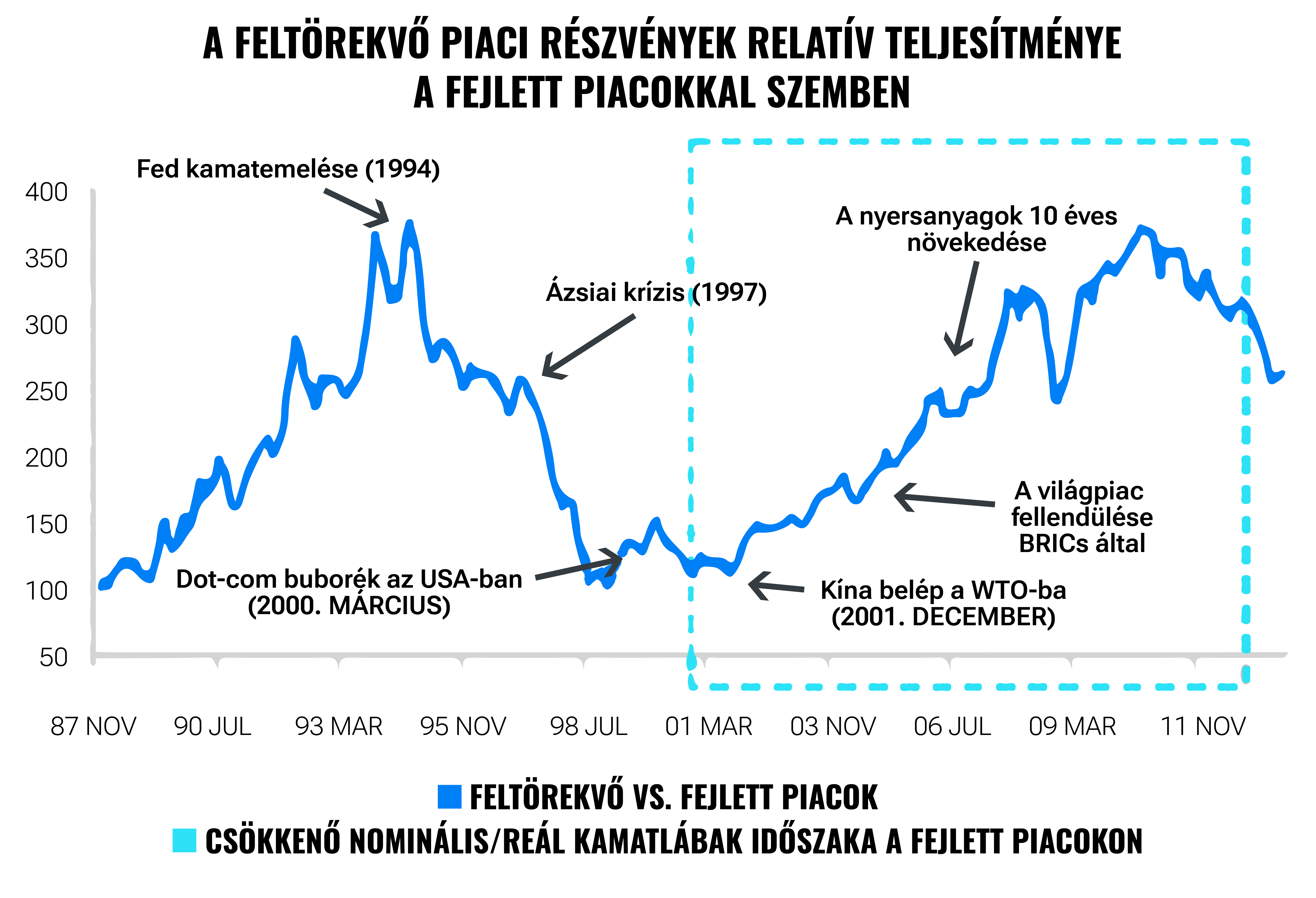 A feltörekvő piaci eszközök tartása mellett szóló érvek | Finax.eu
