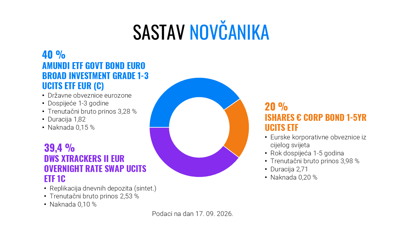 Novčanik – proizvod za kratkoročno investiranje
