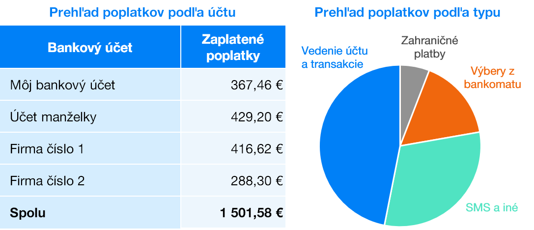 Prehľad bankových poplatkov | Finax.eu