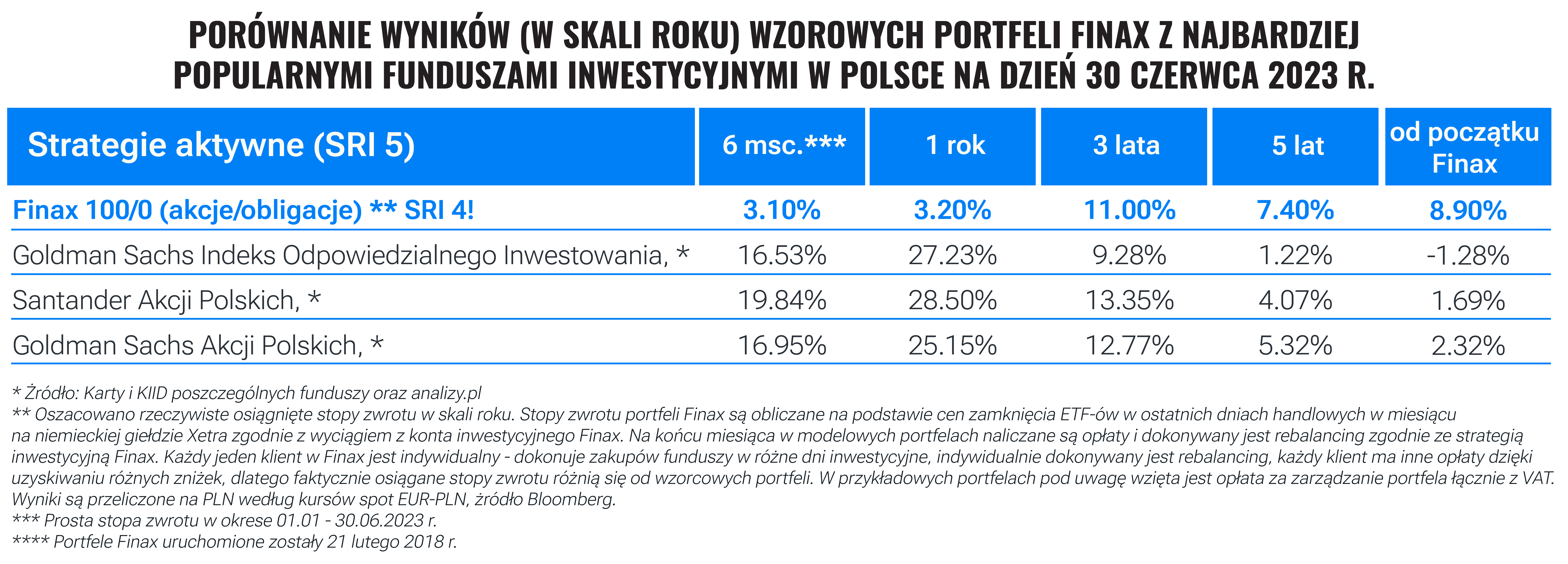 Finax kontra fundusze inwestycyjne w pierwszej połowie 2023 | Finax.eu
