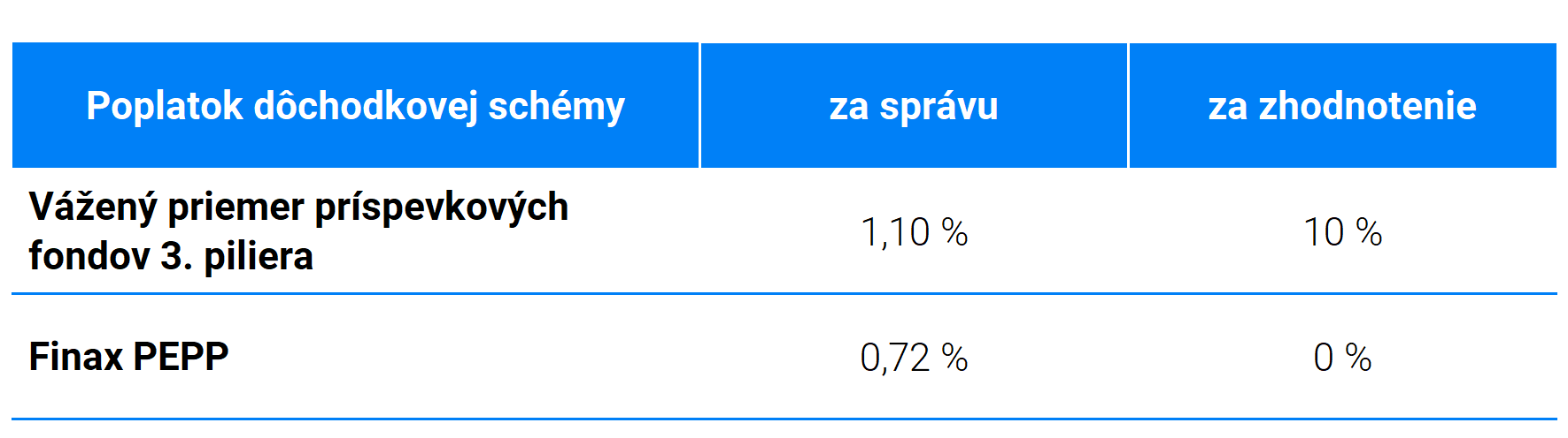 Ako sa darilo Európskemu dôchodku v jeho prvom roku? | Finax.sk