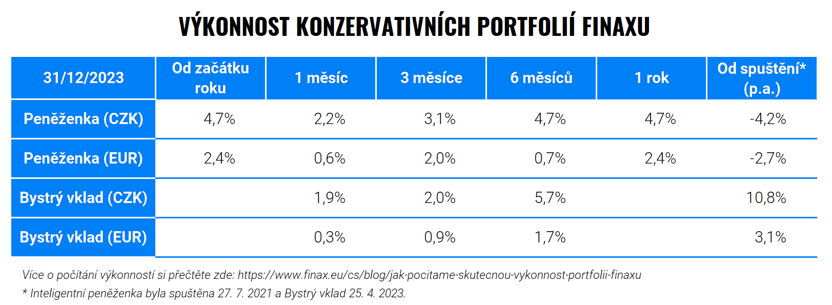 Rok pochybností a příležitostí: Výkonnost Finaxu v roce 2023 | Finax.eu