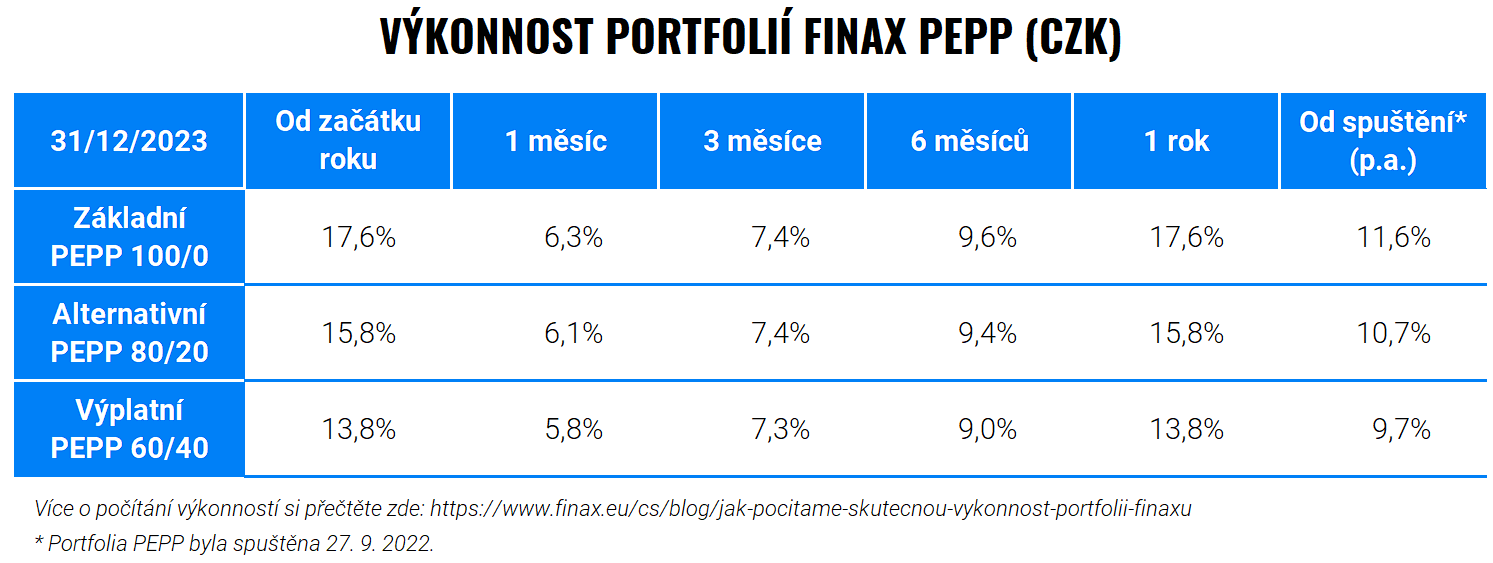 Rok pochybností a příležitostí: Výkonnost Finaxu v roce 2023 | Finax.eu