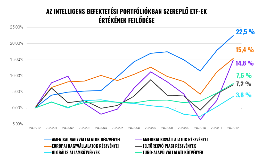 A bizonytalanság és a lehetőségek éve: a Finax és a befektetési alapok teljesítménye 2023-ban | Finax.eu