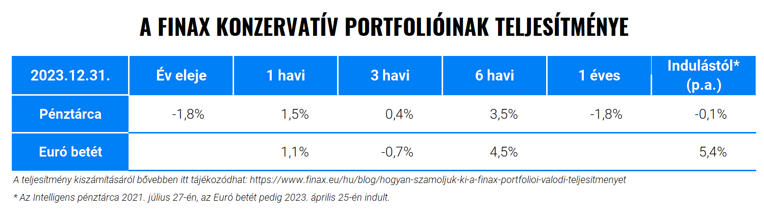 A bizonytalanság és a lehetőségek éve: a Finax és a befektetési alapok teljesítménye 2023-ban | Finax.eu