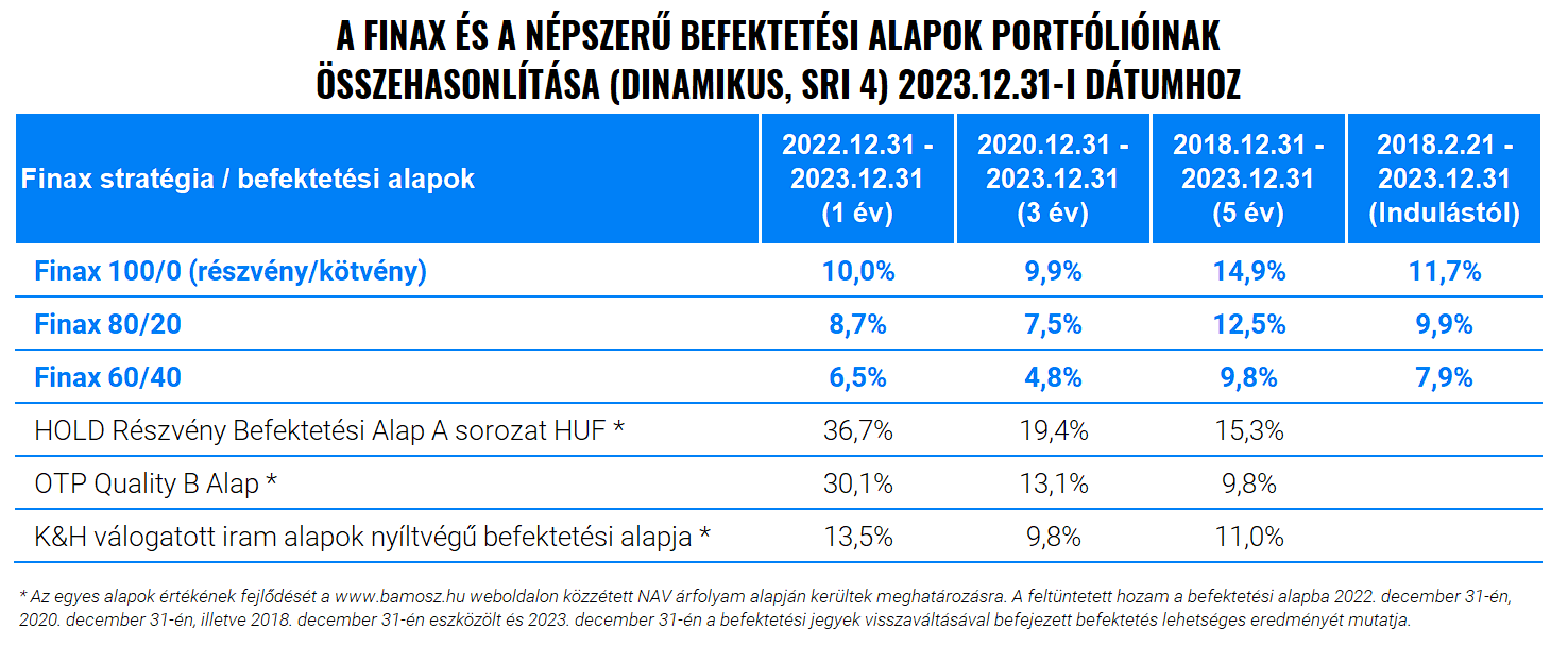 A bizonytalanság és a lehetőségek éve: a Finax és a befektetési alapok teljesítménye 2023-ban | Finax.eu