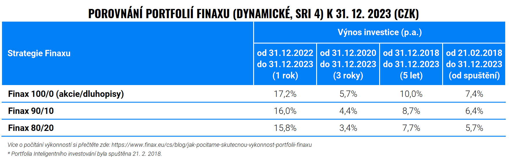 Rok pochybností a příležitostí: Výkonnost Finaxu v roce 2023 | Finax.eu