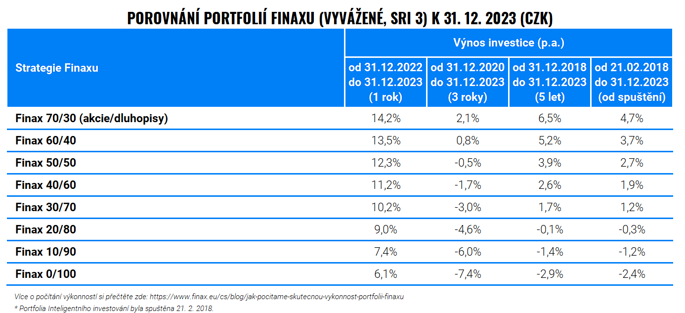Rok pochybností a příležitostí: Výkonnost Finaxu v roce 2023 | Finax.eu