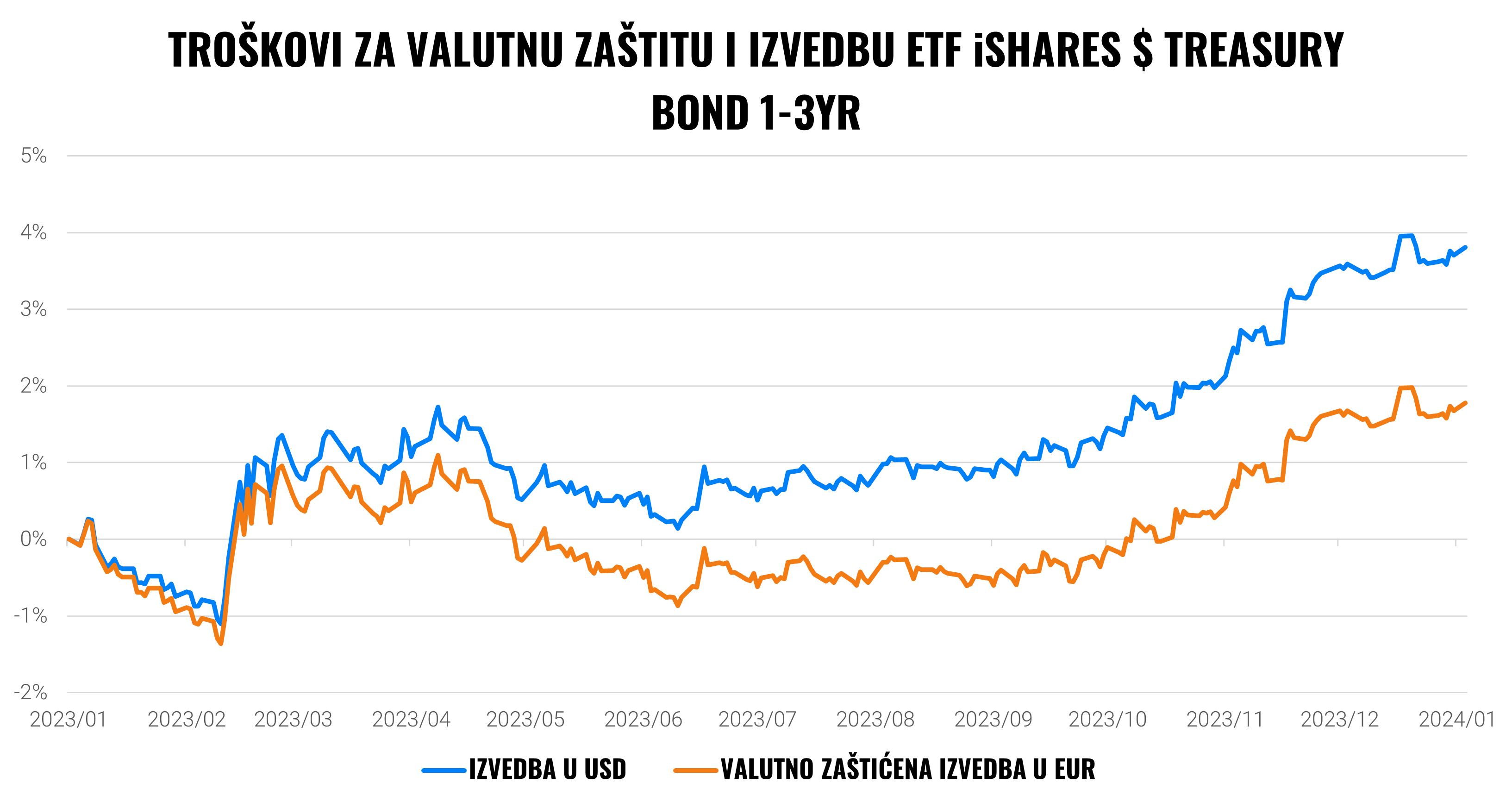 Koliko danas košta valutna zaštita investicija? | Finax.eu