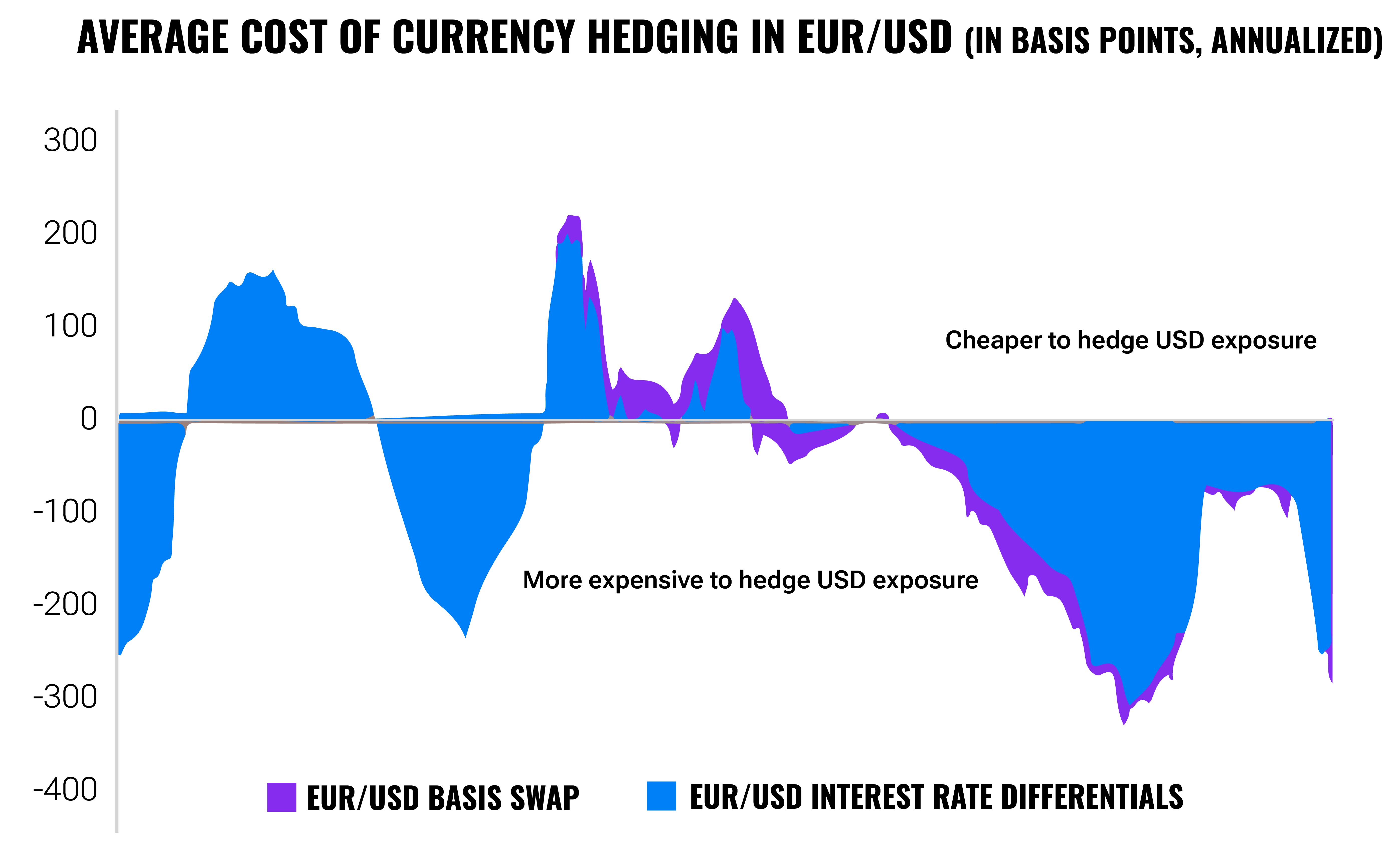 How much does it cost to hedge investments today? | Finax.eu
