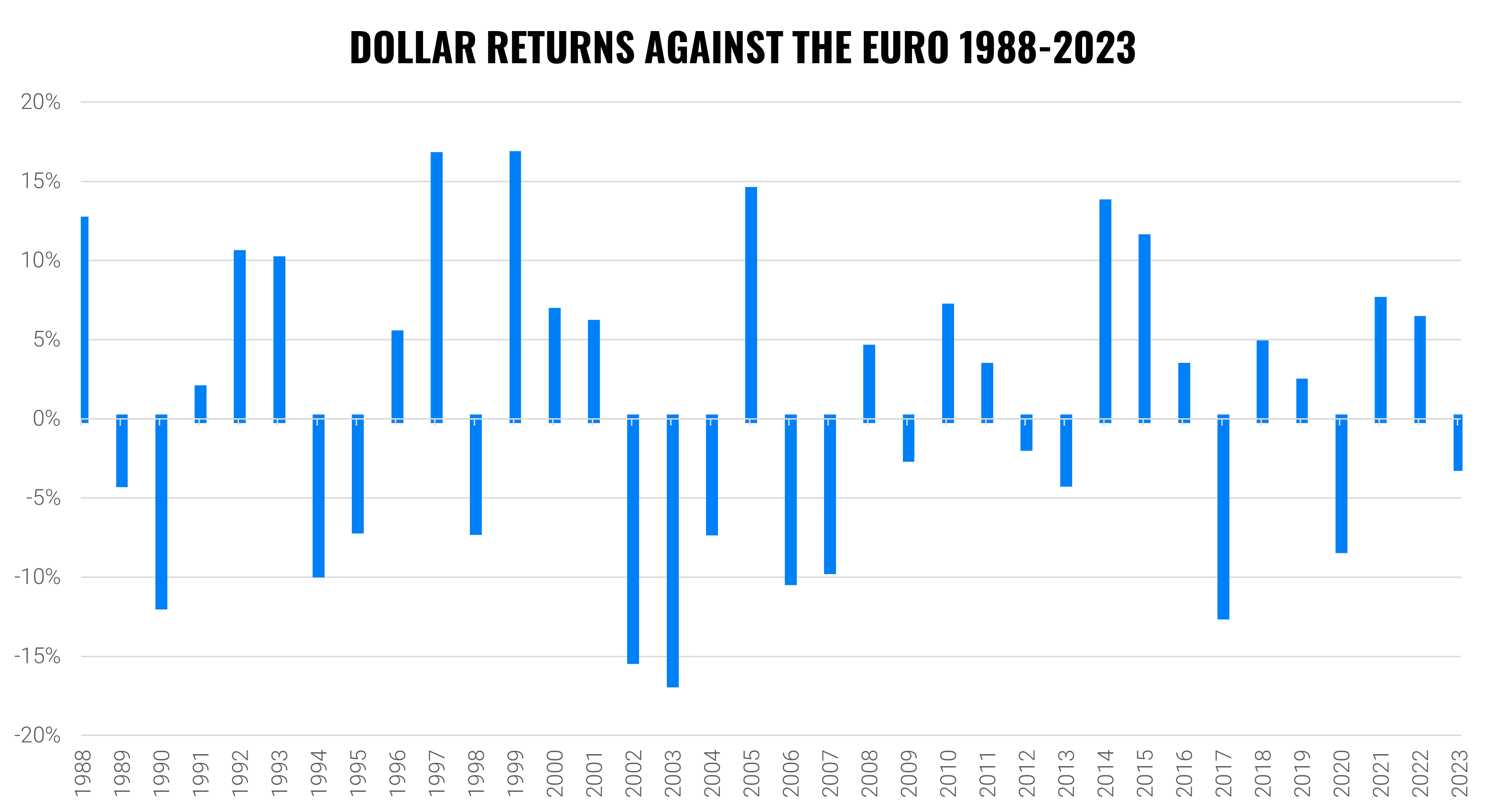 How much does it cost to hedge investments today? | Finax.eu