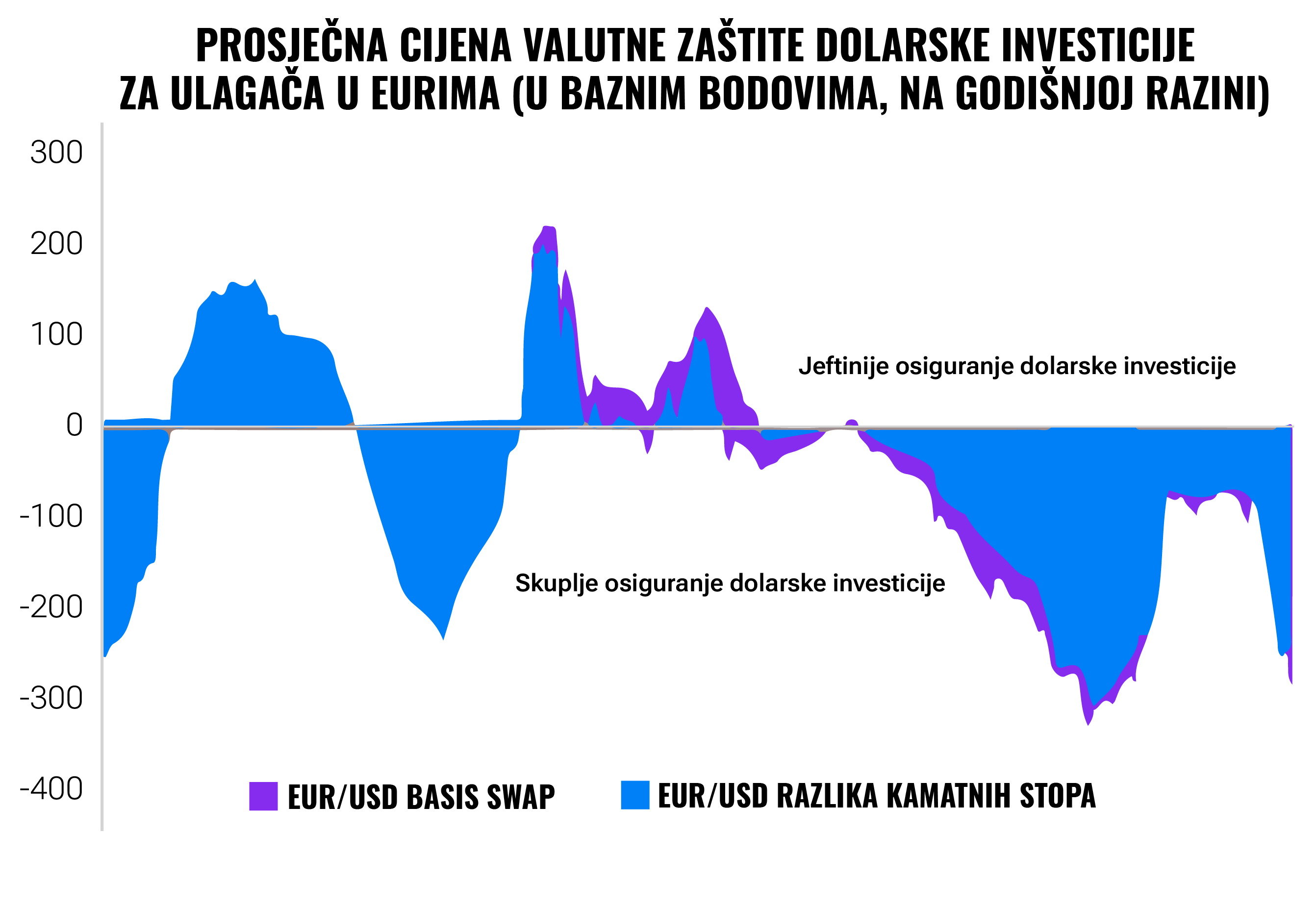 Koliko danas košta valutna zaštita investicija? | Finax.eu