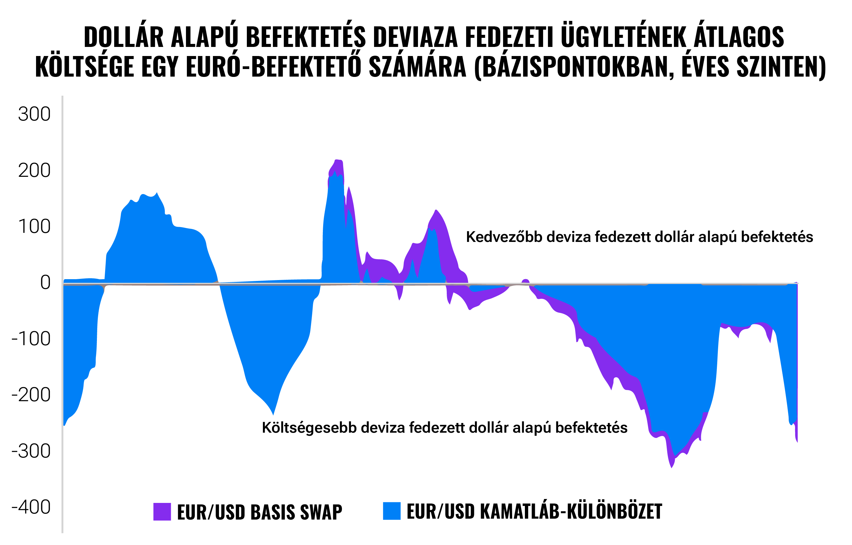 Mennyit kóstál ma a befektetések fedezete? | Finax.eu